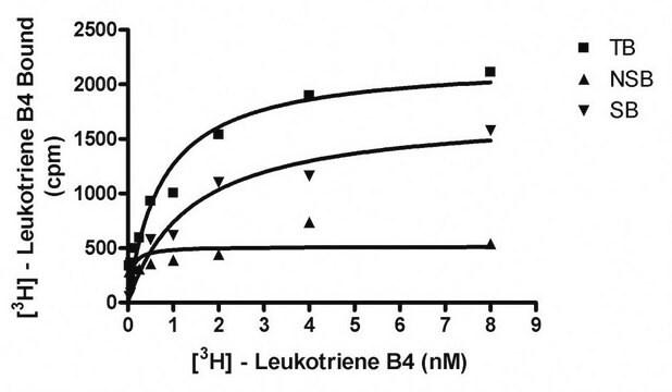 ChemiScreen BLT1 Membrane Preparation Human BLT1 GPCR membrane preparation for Radioligand binding Assays &amp; GTPgammaS binding.