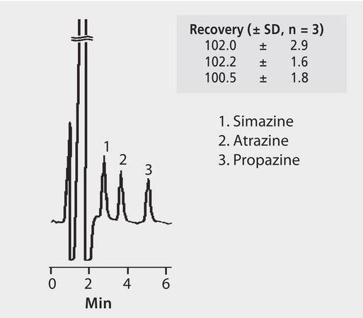 HPLC Analysis of Triazine Herbicides in Grass on SUPELCOSIL&#8482; LC-8-DB after SPE using Supelclean&#8482; LC-SCX application for SPE, application for HPLC