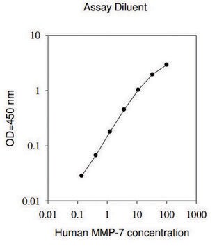 人类 MMP-7 ELISA 试剂盒 on for cell culture supernatant