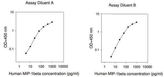 人MIP-1&#946; / CCL4 ELISA试剂盒 for serum, plasma, cell culture supernatant and urine