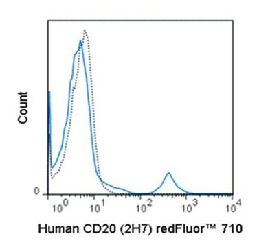 Anti-CD20 (human), redFluor&#174; 710, clone 2H7 Antibody clone 2H7, from mouse, redFluor&#174; 710