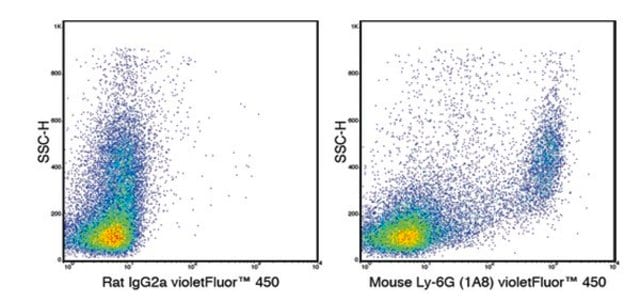 Anti-Ly-6G (mouse), violetFluor&#174; 450, clone 1A8 Antibody clone 1A8, from rat, violetFluor&#174; 450