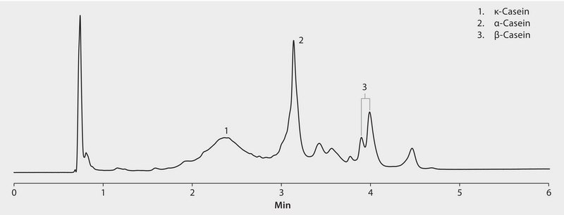 HPLC Analysis of Caseins on BIOshell A400 Protein C4 application for HPLC