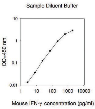 小鼠 IFN-&#947; ELISA 试剂盒 for cell and tissue lysates