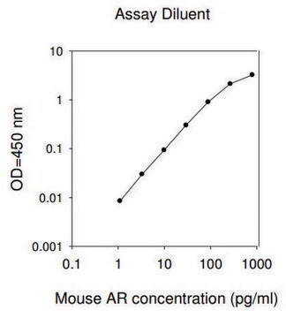 Mouse Amphiregulin ELISA Kit for serum, plasma and cell culture supernatant