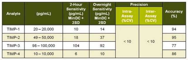 MILLIPLEX&#174; Human TIMP磁珠板2-免疫学多重检测试剂 TIMP Bead-Based Multiplex Assays using the Luminex technology enables the simultaneous analysis of multiple TIMP biomarkers in human cell/tissue culture supernatant samples.