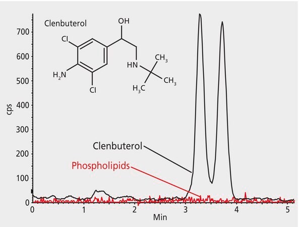 LC/MS Analysis of Clenbuterol Enantiomers in Plasma on Astec&#174; CHIROBIOTIC&#174; T after SPE using HybridSPE&#174;-Phospholipid application for HPLC