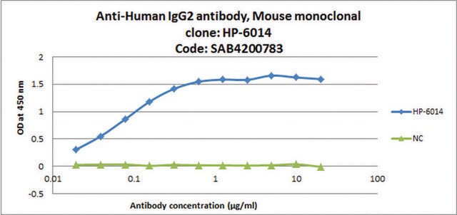 Przeciwciało anty-ludzkieIgG2, mysie monoklonalne clone HP-6014, purified from hybridoma cell culture