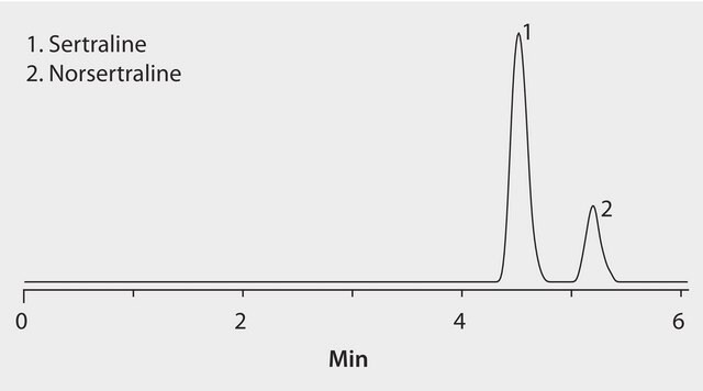 LC/MS Analysis of Sertraline and Norsertraline on Ascentis&#174; Express RP-Amide application for HPLC