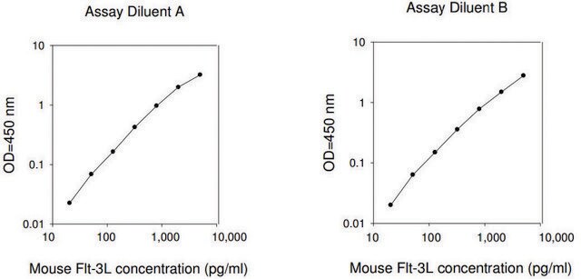 小鼠Flt-3配体ELISA试剂盒 for serum, plasma and cell culture supernatant