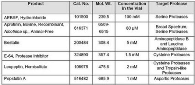 Protease-Inhibitor-Cocktail-Set&nbsp;III, frei von tierischen Bestandteilen Protease Inhibitor Cocktail Set III, Animal-Free, is a cocktail of six protease inhibitors with broad specificity for the inhibition of aspartic, cysteine &amp; serine proteases &amp; aminopeptidases.