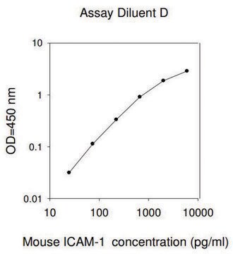 小鼠 ICAM-1 ELISA 试剂盒 for serum, plasma and cell culture supernatant