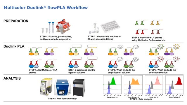 Duolink&#174; flowPLA Multicolor Reagent Pack Duolink&#174; PLA kit for Flow Cytometry Multiplexing