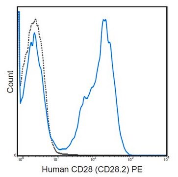 Przeciwciało anty-CD28 (ludzkie), PE, klon CD28.2 clone CD28.2, from mouse