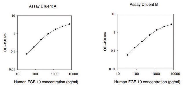 人FGF19/成纤维细胞生长因子19 ELISA试剂盒 for serum, plasma, cell culture supernatants and urine