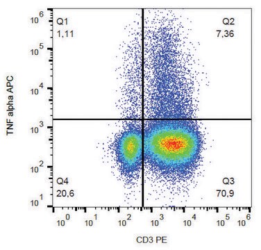 Monoclonal Anti-TNFalpha-APC antibody produced in mouse clone MAb11