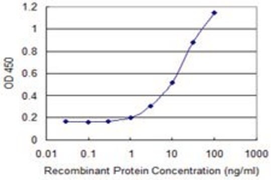 ANTI-BMP5 antibody produced in mouse clone 2A5, purified immunoglobulin, buffered aqueous solution