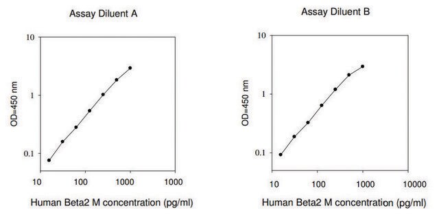 人 &#946;-2 微球蛋白 ELISA 试剂盒 for serum, plasma, cell culture supernatant and urine