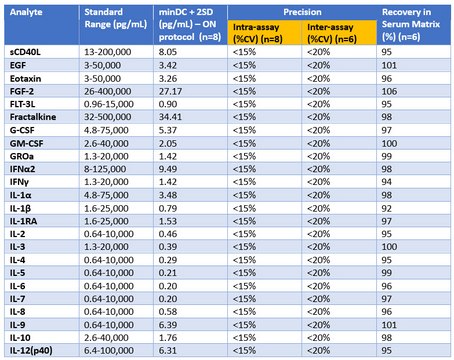 MILLIPLEX&#174; Human Cytokine/Chemokine/Growth Factor Panel A - Immunology Multiplex Assay