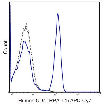 Anti-CD4 Antibody (human), APC-Cy7, clone RPA-T4 clone RPA-T4, from mouse