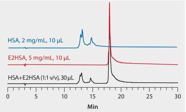 HPLC Analysis of HSA Fusion Protein on Proteomix&#174; SAX-NP5 application for HPLC