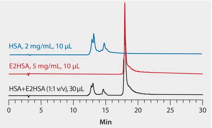 HPLC Analysis of HSA Fusion Protein on Proteomix&#174; SAX-NP5 application for HPLC