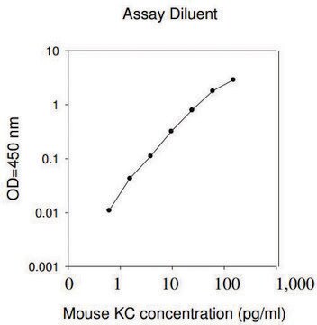 小鼠KC / CXCL1 ELISA试剂盒 for serum, plasma and cell culture supernatant