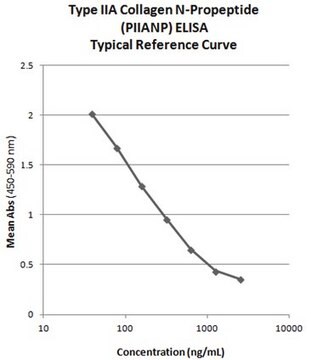Type IIA Collagen N-Propeptide (PIIANP) ELISA