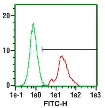 モノクロナール抗CD4 clone Q4120, purified from hybridoma cell culture