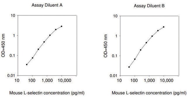 Mouse Sell / L-selectin ELISA Kit for serum, plasma and cell culture supernatants