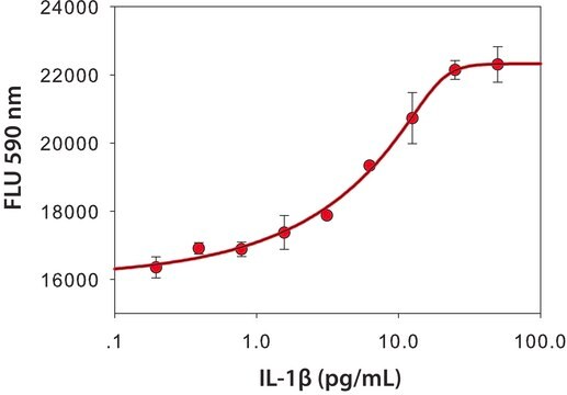 Interleukin-1&#946; from mouse IL-1&#946;, recombinant, expressed in E. coli, lyophilized powder, suitable for cell culture