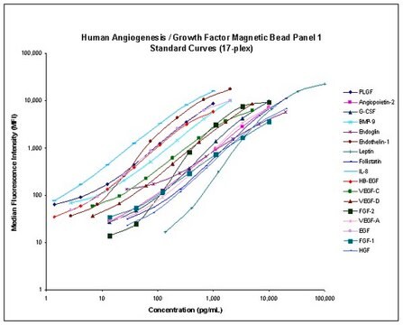 Gruppo di microsfere magnetiche per fattori di crescita/angiogenesi umani MILLIPLEX&#174;- Saggio oncologico multiplex Angiogenesie Bead-Based Multiplex Assays using the Luminex technology enables the simultaneous analysis of multiple angiogenic biomarkers in human serum, plasma and cell culture samples.