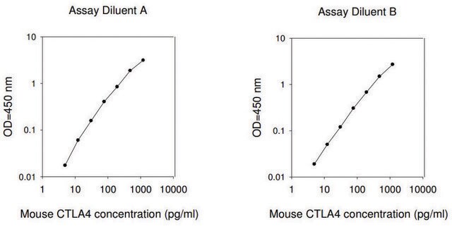 小鼠 CTLA-4 ELISA 试剂盒 for serum, plasma and cell culture supernatant