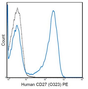 Przeciwciało anty-CD27 (ludzkie), PE, klon O323 clone O323, from mouse