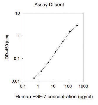 Human FGF-7 ELISA Kit for serum, plasma, cell culture supernatant and urine