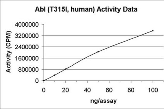 Abl (T315I) Protein, active, 10 &#181;g Active, N-terminal His6-tagged recombinant human Abl, residues 27-end containing the T315I mutation. For use in Kinase Assays.