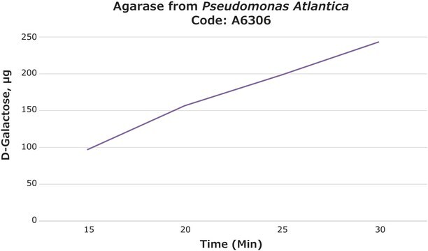 Agarase aus Pseudomonas atlantica lyophilized powder, &#8805;5,000&#160;units/mg protein (Lowry)