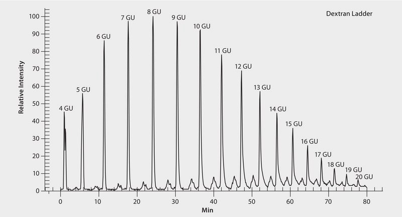 HPLC Analysis of a Procainamide-Labeled Dextran Ladder on BIOshell Glycan using HILIC-FLR application for HPLC