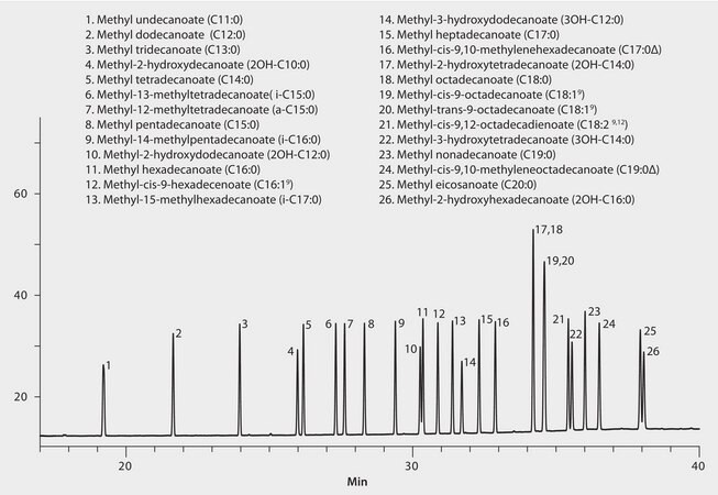 GC Analysis of Bacterial Acid Methyl Esters (BAMEs) on SUPELCOWAX&#8482; 10 suitable for GC