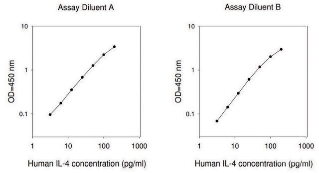 Human IL-4 ELISA Kit for serum, plasma, cell culture supernatant and urine