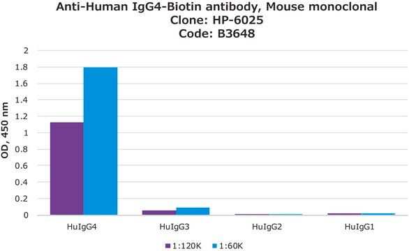 抗ヒトIgG4&#8722;ビオチン抗体, マウスモノクロナール clone HP-6025, purified from hybridoma cell culture