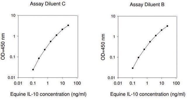 马白介素10 ELISA试剂盒 for serum, plasma and cell culture supernatants