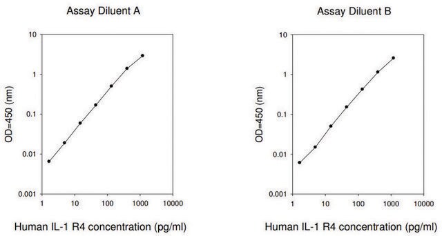 人ST2 / IL-33R ELISA 试剂盒 for serum, plasma, cell culture supernatant and urine