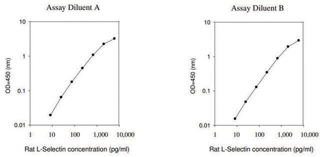 大鼠L-选择素ELISA试剂盒 for serum, plasma and cell culture supernatant