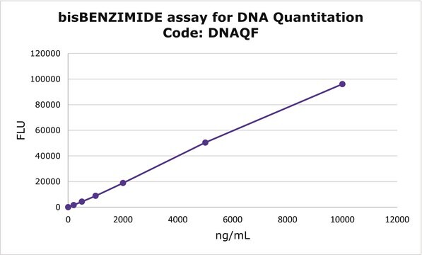 DNA定量化キット, 蛍光アッセイ Quantitation of DNA using bisBenzimide