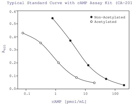 cAMP酶免疫检测试剂盒 sufficient for 96&#160;assays