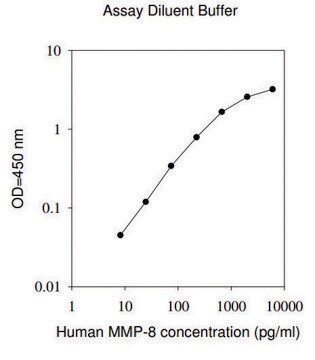 人类 MMP-8 ELISA 试剂盒 for serum, plasma, conditioned medium, urine