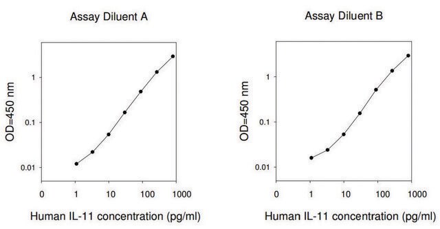 Human IL-11 ELISA Kit for serum, plasma, cell culture supernatant and urine