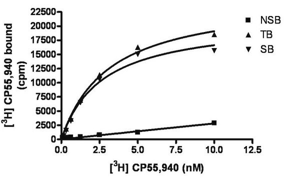 ChemiScreen 膜製剤 組換えヒト CB2 カンナビノイド受容体 Human CB2 GPCR membrane preparation for Radioligand binding Assays &amp; GTP&#947;S binding.