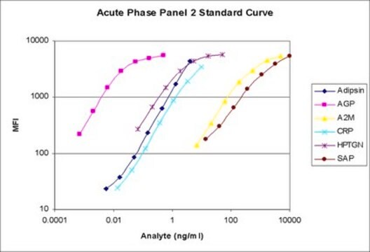 11468 Mouse Acute Phase Magnetic Bead Panel 2 - multipleksowy test chorób układu sercowo-naczyniowego The analytes available for this multiplex kit are: Adipsin, Alpha-1 Acid Glycoprotein (AGP), Alpha-2 Macroglobulin (A2M), C-Reactive Protein, Haptoglobin, SAP.